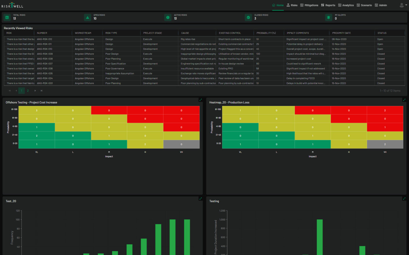 Risk management Analysis